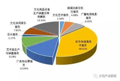 2016年北京文創產業發展 政策利好驅動營收同比增長8.5%，互聯網銷售成為關鍵引擎